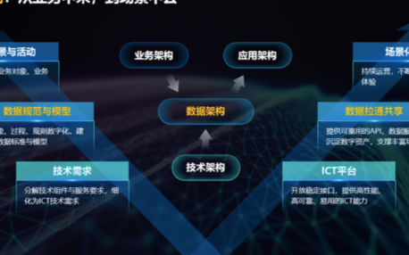 华为何达炳:使用数据驱动打造场景化方案