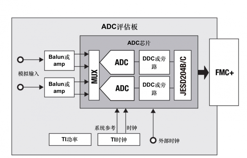 硬件设计是需要考虑的高频输入、输出、时钟速率和数字接口