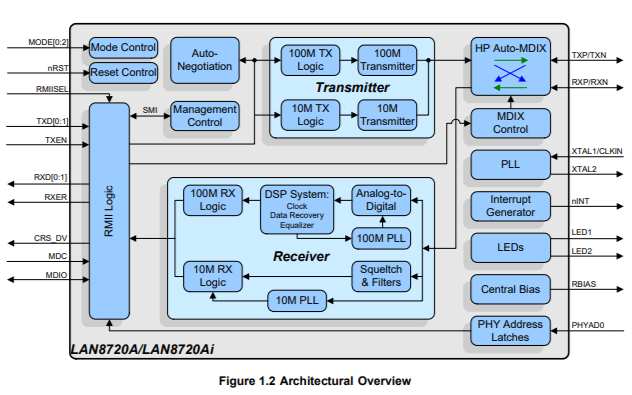 <b class='flag-5'>LAN8720A</b>和<b class='flag-5'>LAN8720</b>Ai低功耗物理層PHY收發(fā)器的數(shù)據(jù)手冊免費下載