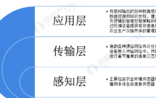 预计2020年中国农业物联网设备安装量将达7500万个