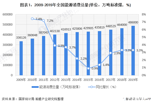 图表1：2009-2019年全国能源消费总量(单位：万吨标准煤，%)