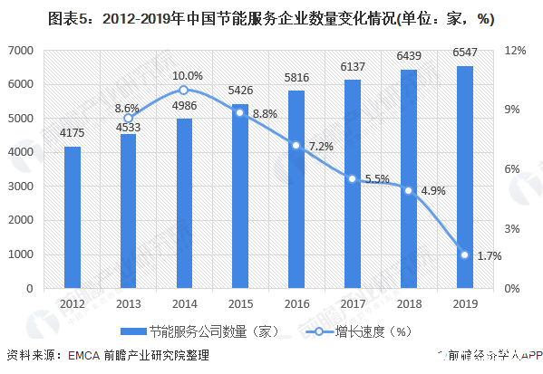 图表5：2012-2019年中国节能服务企业数量变化情况(单位：家，%)