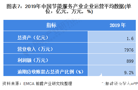 图表7：2019年中国节能服务产业企业运营平均数据(单位：亿元，万元，%)