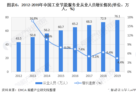 图表6：2012-2019年中国工业节能服务业从业人员增长情况(单位：万人，%)