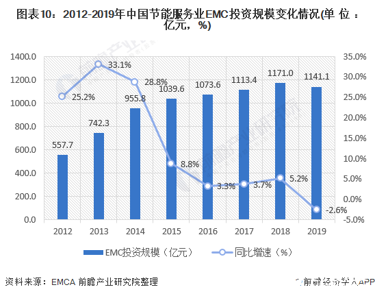 图表10：2012-2019年中国节能服务业EMC投资规模变化情况(单位：亿元，%)