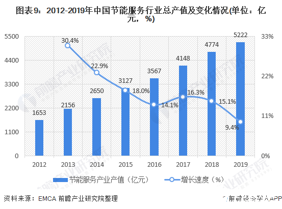 图表9：2012-2019年中国节能服务行业总产值及变化情况(单位：亿元，%)