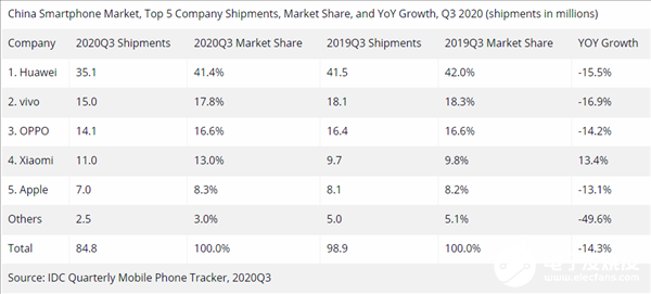 IDC第三季度中國(guó)智能手機(jī)出貨量報(bào)告：華為第一