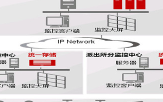 公安行业“平安城市”建设解决方案和应用