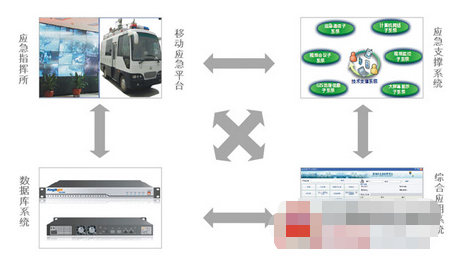 城市综合应急平台的方案特色和应用领域