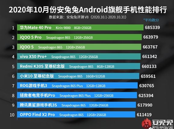 10月Android手机性能榜出炉,麒麟9000...