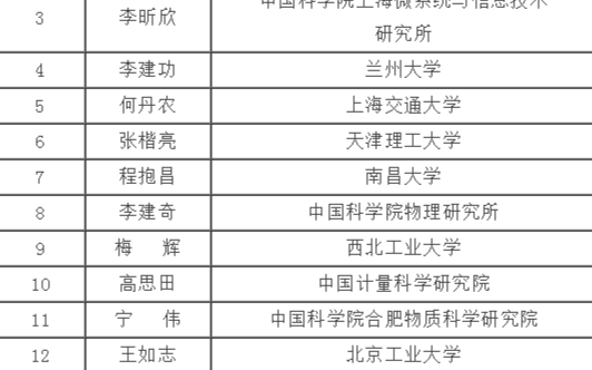 納米科技重點專項2020年度定向申報項目答辯評審...