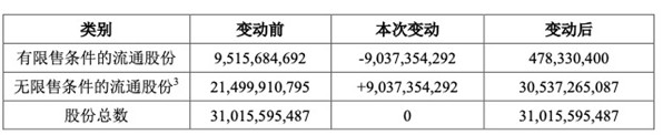 中国联通发布公告：有90.37亿股定增限售股解禁