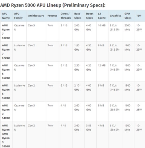 一款搭载Ryzen 7 5700U处理器的宏碁笔...
