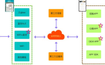免开发打造智能温控器,有关温控器产品方案的介绍