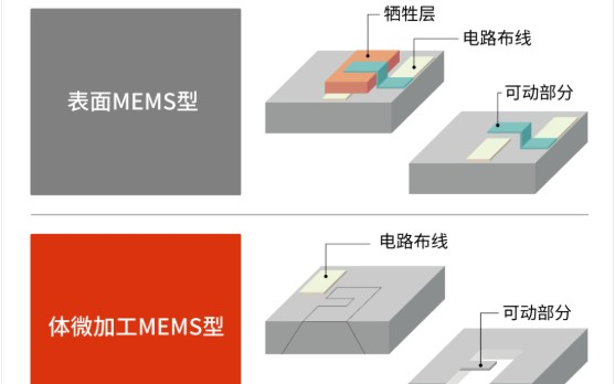 高精度传感器是提高无人驾驶汽车安全性的首要前提
