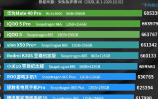 10月Android手机性能榜发布,前十被骁龙8...