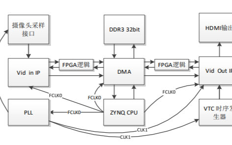 MZ7035系列开发板XILINX FPGA <b class='flag-5'>DMA</b>和VDMA的应用教程