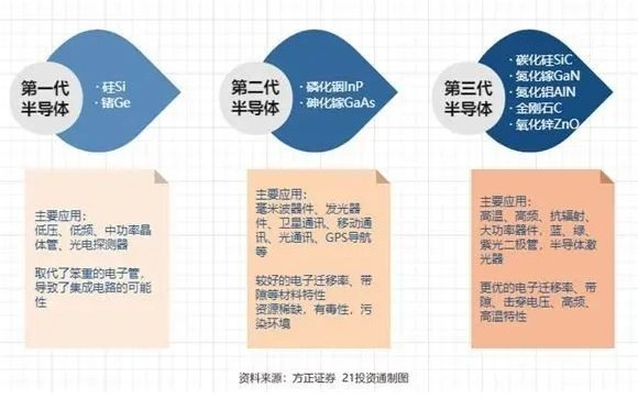 第三代半导体的发展研究