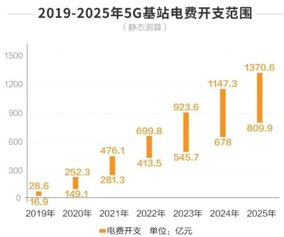 “明日5G”或是“今日高铁”，中国将引领全球