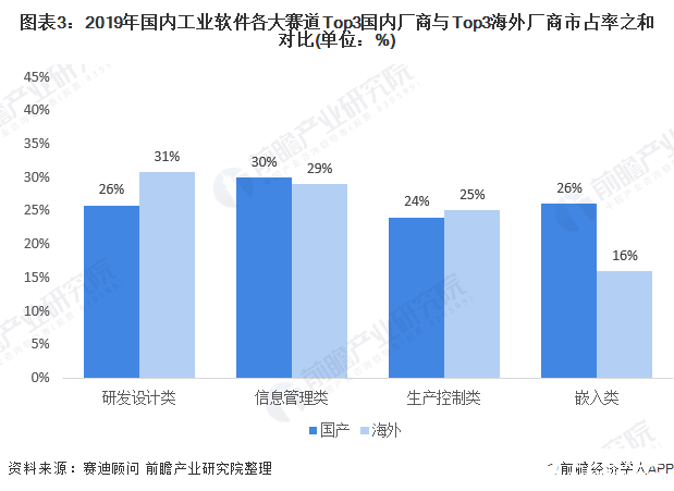 图表3：2019年国内工业软件各大赛道Top3国内厂商与Top3海外厂商市占率之和对比(单位：%)