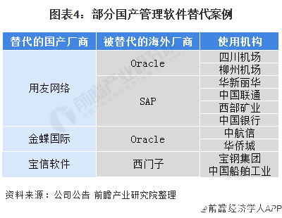 图表4：部分国产管理软件替代案例