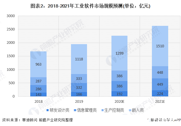 图表2：2018-2021年工业软件市场规模预测(单位：亿元)