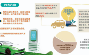 预计到2025年新能源汽车新车销售量将超过500...