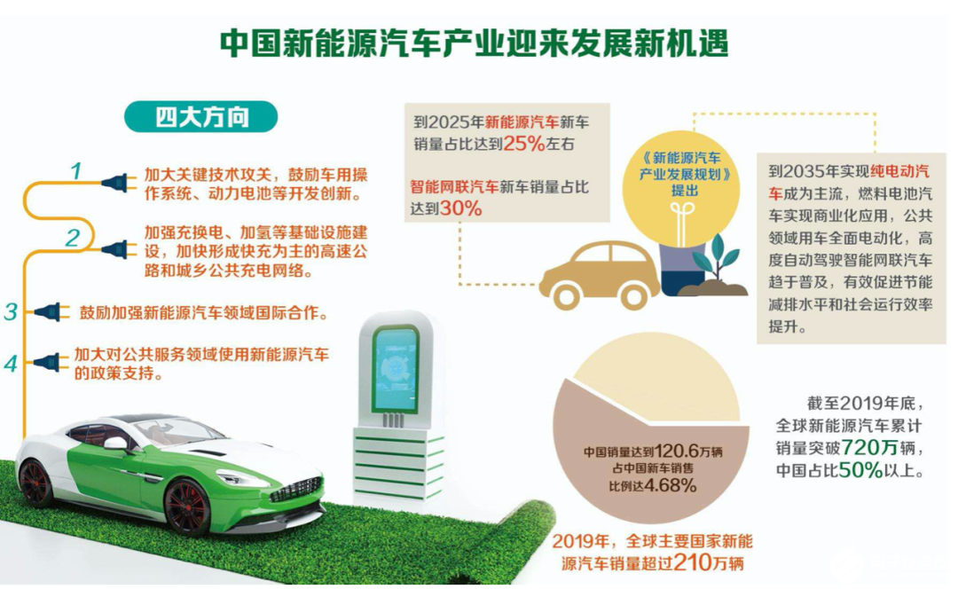 预计到2025年新能源汽车新车销售量将超过500万辆