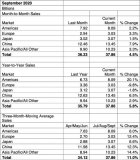 在全球芯片市场占三分之一，中国正以6.5%的速度增长