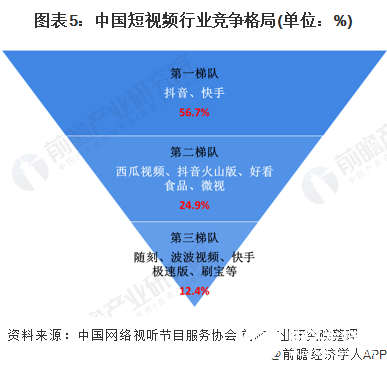 图表5：中国短视频行业竞争格局(单位：%)