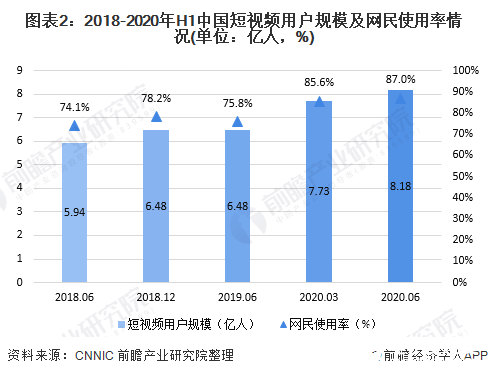 图表2：2018-2020年H1中国短视频用户规模及网民使用率情况(单位：亿人，%)