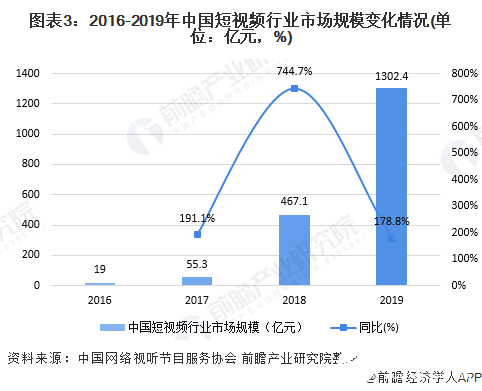 图表3：2016-2019年中国短视频行业市场规模变化情况(单位：亿元，%)