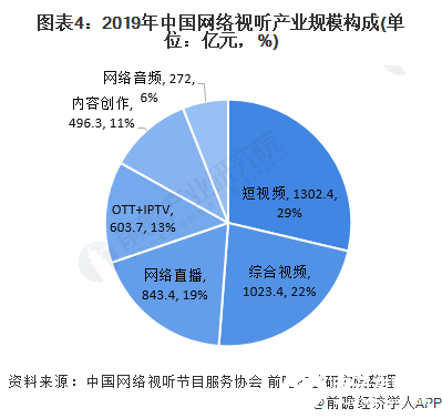 图表4：2019年中国网络视听产业规模构成(单位：亿元，%)