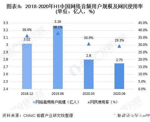 图表9：2018-2020年H1中国网络音频用户规模及网民使用率(单位：亿人，%)