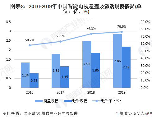 图表8：2016-2019年中国智能电视覆盖及激活规模情况(单位：亿，%)