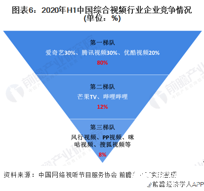图表6：2020年H1中国综合视频行业企业竞争情况(单位：%)