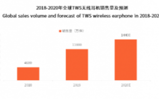 预计到2020年,全球TWS无线耳机销量将达1....