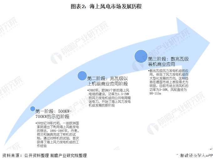 图表2：海上风电市场发展历程