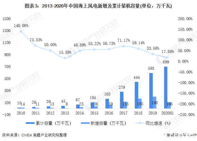 图表3：2013-2020年中国海上风电新增及累计装机容量(单位：万千瓦)