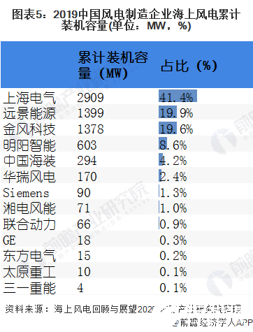 图表5：2019中国风电制造企业海上风电累计装机容量(单位：MW，%)