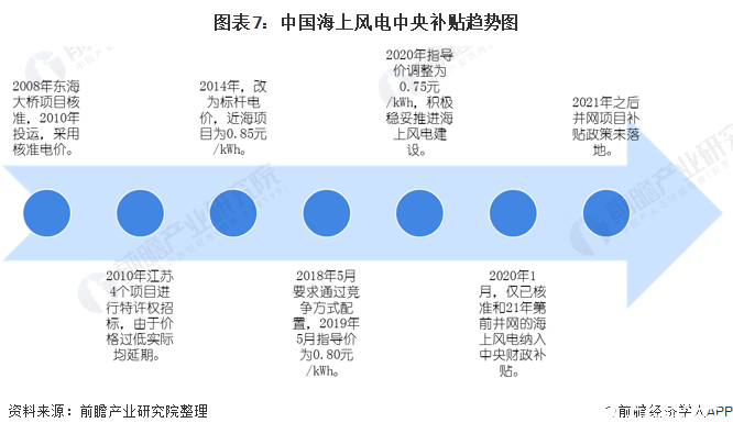图表7：中国海上风电中央补贴趋势图