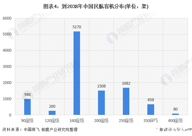 图表4：到2038年中国民航客机分布(单位：架)