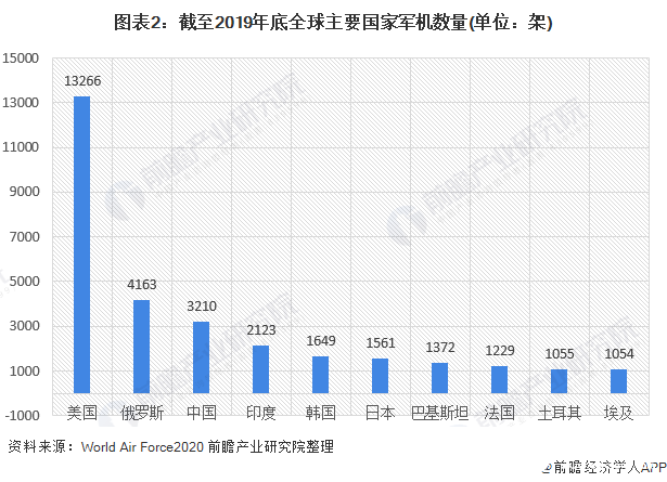 圖表2：截至2019年底全球主要國家軍機數量(單位：架)