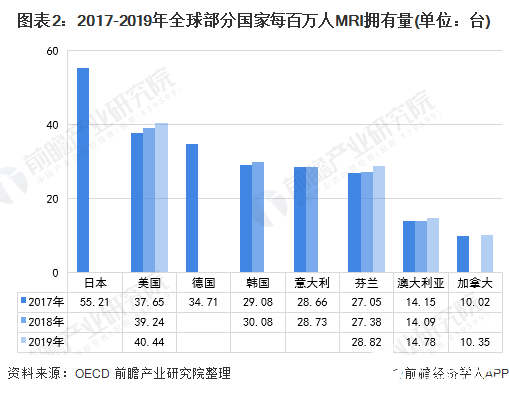 图表2：2017-2019年全球部分国家每百万人MRI拥有量(单位：台)