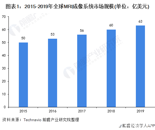 全球磁共振成像系统市场规模逐年增长，三大巨头占据八成市场份额