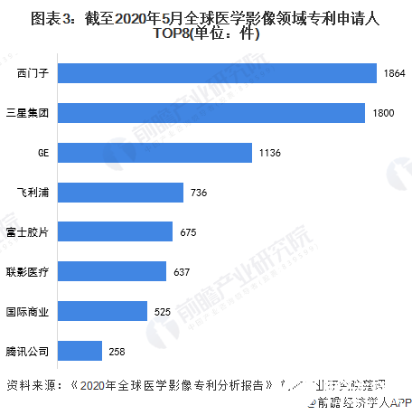 圖表3：截至2020年5月全球醫(yī)學(xué)影像領(lǐng)域?qū)＠暾?qǐng)人TOP8(單位：件)