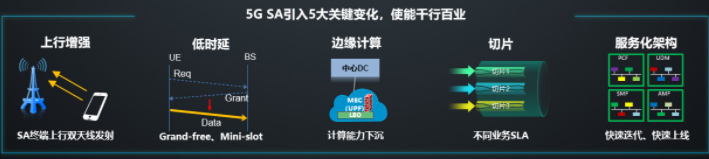 中国电信5G SA网络全球实现规模商用,为三大场...