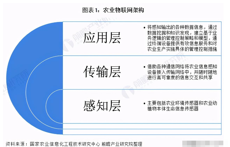 2020年中国农业物联网的现状及发展趋势