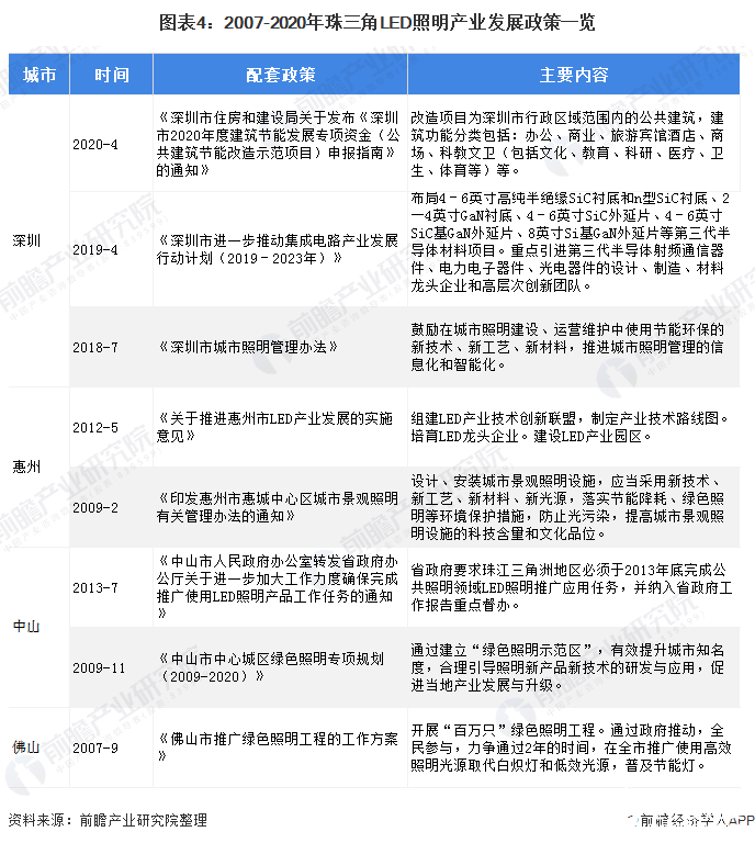 图表4：2007-2020年珠三角LED照明产业发展政策一览