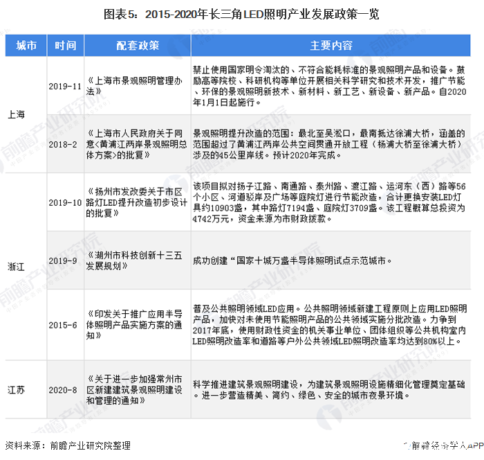 圖表5：2015-2020年長(zhǎng)三角LED照明產(chǎn)業(yè)發(fā)展政策一覽